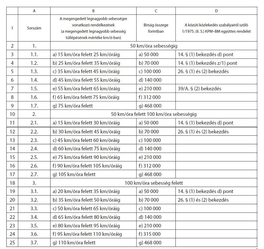 gyorshajtási bírság 2024